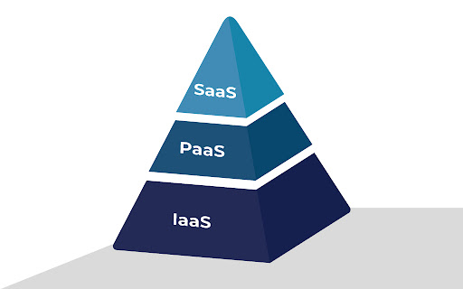 What Do The Abbreviations SaaS PaaS And LaaS Mean